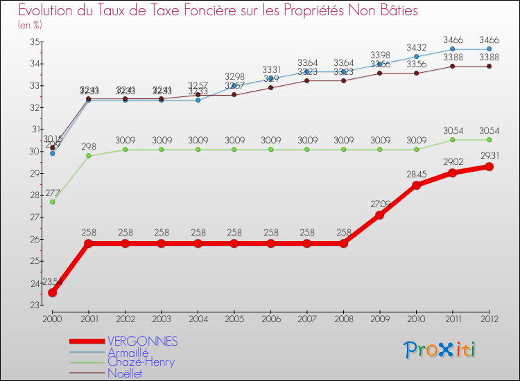 Evolution du taux de la taxe foncière sur les immeubles et terrains non batis pour VERGONNES et les communes proches de 2000 à 2012 Comparaison des taux de la taxe foncière sur les immeubles et terrains non batis pour VERGONNES et les communes voisines de 2000 à 2012