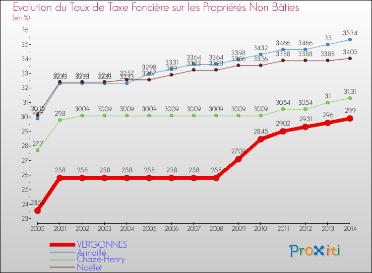 Evolution du taux de la taxe foncière sur les immeubles et terrains non batis pour VERGONNES et les communes proches de 2000 à 2014 Comparaison des taux de la taxe foncière sur les immeubles et terrains non batis pour VERGONNES et les communes voisines de 2000 à 2014