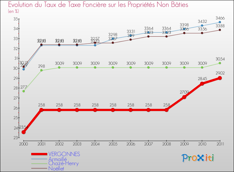 Evolution du taux de la taxe foncière sur les immeubles et terrains non batis pour VERGONNES et les communes proches Comparaison des taux de la taxe foncière sur les immeubles et terrains non batis pour VERGONNES et les communes voisines