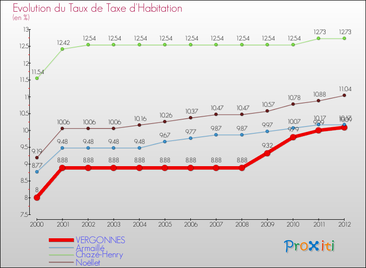 Evolution du taux de la taxe d'habitation pour VERGONNES et les communes proches Comparaison des taux de la taxe d'habitation pour VERGONNES et les communes voisines