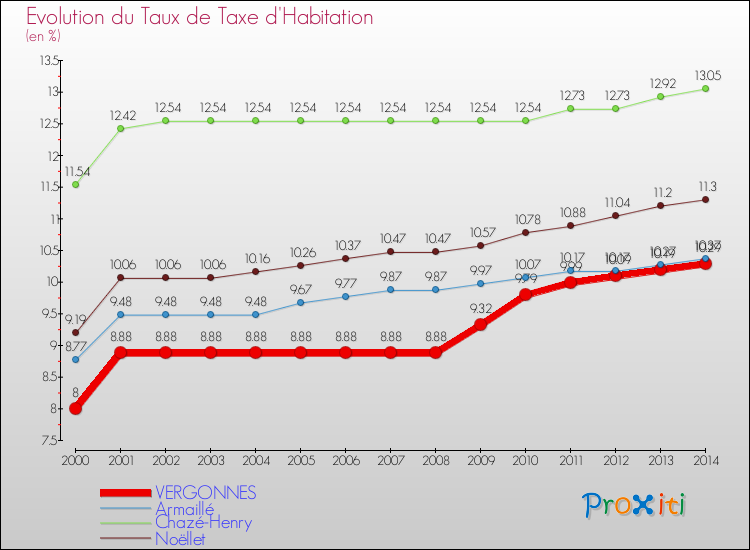 Evolution du taux de la taxe d'habitation pour VERGONNES et les communes proches de 2000 à 2014 Comparaison des taux de la taxe d'habitation pour VERGONNES et les communes voisines de 2000 à 2014