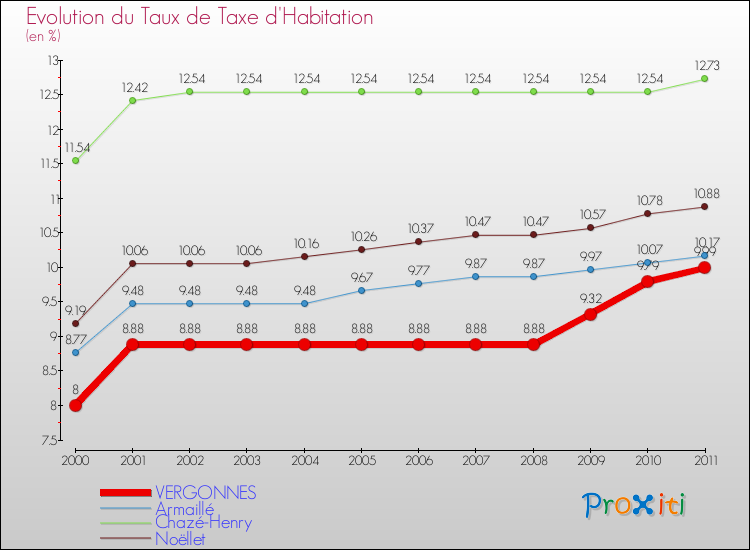 Evolution du taux de la taxe d'habitation pour VERGONNES et les communes proches Comparaison des taux de la taxe d'habitation pour VERGONNES et les communes voisines