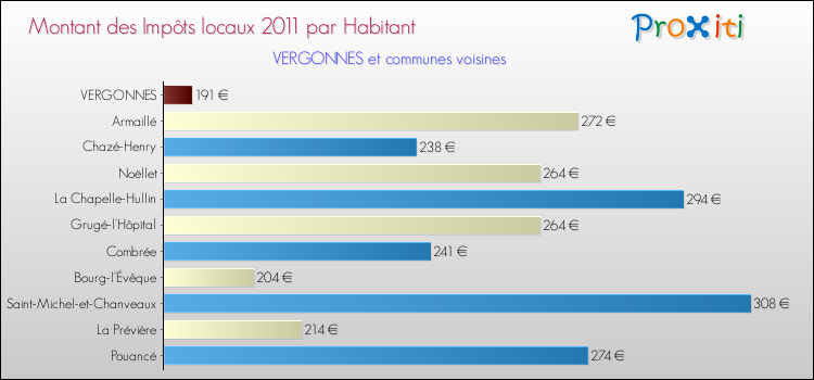 Montant des impôts locaux par Habitant pour VERGONNES et les communes proches Comparaison des impôts locaux par habitant pour VERGONNES et les communes voisines
