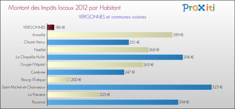 Montant des impôts locaux par Habitant pour VERGONNES et les communes proches Comparaison des impôts locaux par habitant pour VERGONNES et les communes voisines