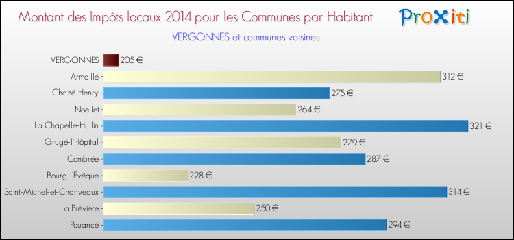 Montant des impôts locaux par Habitant pour VERGONNES et les communes proches en 2014 Comparaison des impôts locaux par habitant pour VERGONNES et les communes voisines en 2014