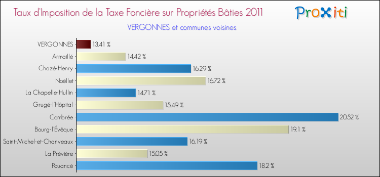 Taux d'imposition de la taxe foncière sur le bati 2011 pour VERGONNES et les communes proches Comparaison des taux d'imposition de la taxe foncière sur le bati 2011 pour VERGONNES et les communes voisines