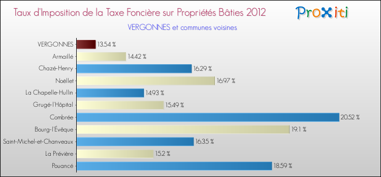 Taux d'imposition de la taxe foncière sur le bati 2012 pour VERGONNES et les communes proches Comparaison des taux d'imposition de la taxe foncière sur le bati 2012 pour VERGONNES et les communes voisines
