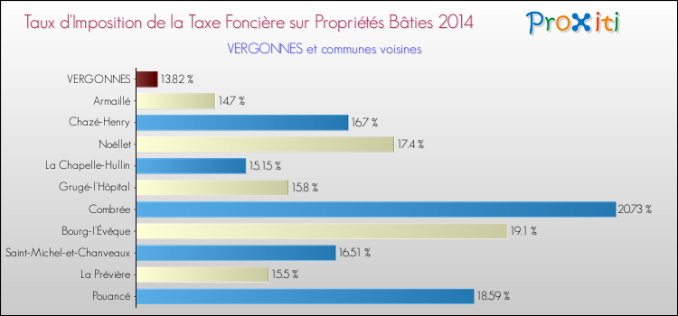 Taux d'imposition de la taxe foncière sur le bati 2014 pour VERGONNES et les communes proches Comparaison des taux d'imposition de la taxe foncière sur le bati 2014 pour VERGONNES et les communes voisines