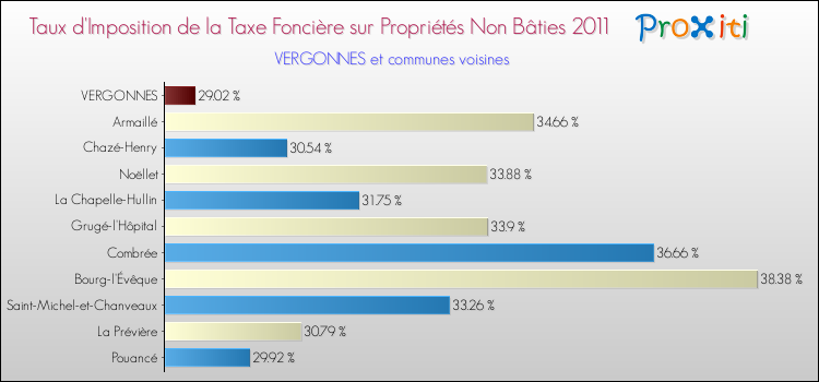 Taux d'imposition de la taxe foncière sur les immeubles et terrains non batis 2011 pour VERGONNES et les communes proches Comparaison des taux d'imposition de la taxe foncière sur les immeubles et terrains non batis 2011 pour VERGONNES et les communes voisines