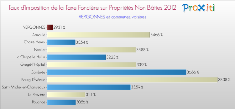 Taux d'imposition de la taxe foncière sur les immeubles et terrains non batis 2012 pour VERGONNES et les communes proches Comparaison des taux d'imposition de la taxe foncière sur les immeubles et terrains non batis 2012 pour VERGONNES et les communes voisines
