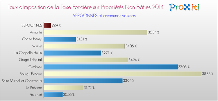 Taux d'imposition de la taxe foncière sur les immeubles et terrains non batis 2014 pour VERGONNES et les communes proches Comparaison des taux d'imposition de la taxe foncière sur les immeubles et terrains non batis 2014 pour VERGONNES et les communes voisines