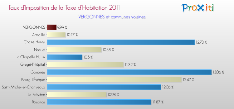 Taux d'imposition de la taxe d'habitation 2011 pour VERGONNES et les communes proches Comparaison des taux d'imposition de la taxe d'habitation 2011 pour VERGONNES et les communes voisines