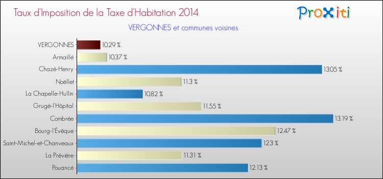 Taux d'imposition de la taxe d'habitation 2014 pour VERGONNES et les communes proches Comparaison des taux d'imposition de la taxe d'habitation 2014 pour VERGONNES et les communes voisines