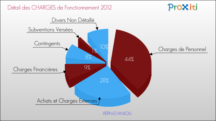 Décomposition des Charges de Fonctionnement 2012 de la commune de VERN-D'ANJOU Charges de Fonctionnement 2012 pour la commune de VERN-D'ANJOU