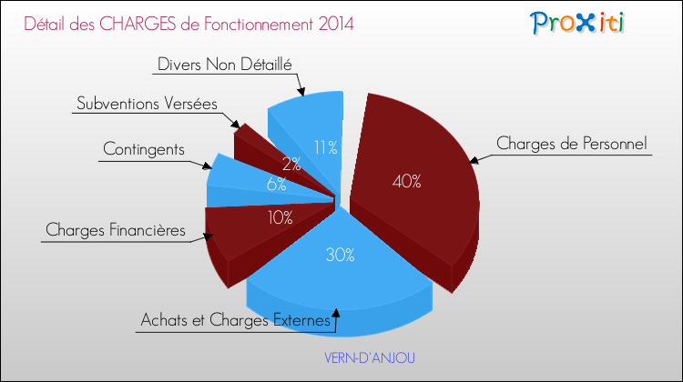 Décomposition des Charges de Fonctionnement 2014 de la commune de VERN-D'ANJOU Charges de Fonctionnement 2014 pour la commune de VERN-D'ANJOU