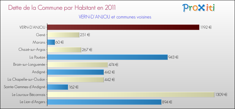 Dette par habitant de la commune en 2011 pour VERN-D'ANJOU et les communes proches Comparaison de la dette par habitant de la commune en 2011 pour VERN-D'ANJOU et les communes voisines