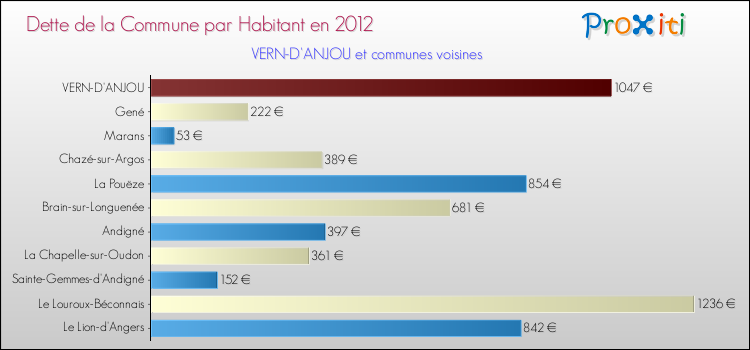 Dette par habitant de la commune en 2012 pour VERN-D'ANJOU et les communes proches Comparaison de la dette par habitant de la commune en 2012 pour VERN-D'ANJOU et les communes voisines