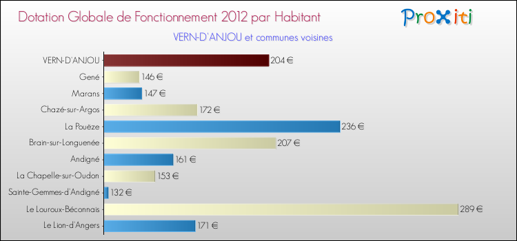 Montant des dotations globales de fonctionnement DGF par Habitant pour VERN-D'ANJOU et les communes proches Comparaison des des dotations globales de fonctionnement DGF par habitant pour VERN-D'ANJOU et les communes voisines