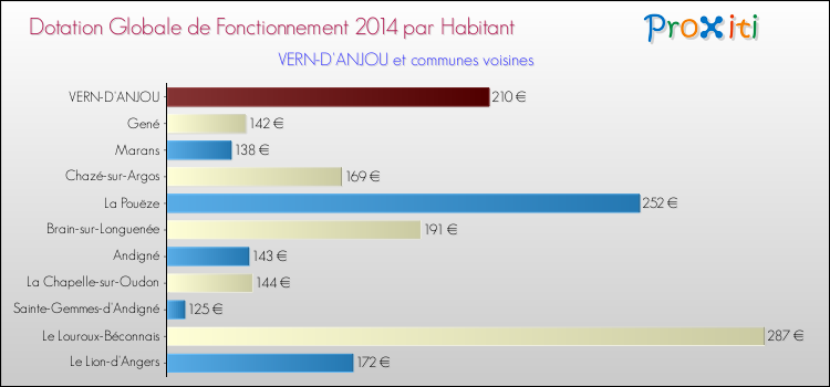 Montant des dotations globales de fonctionnement DGF par Habitant pour VERN-D'ANJOU et les communes proches en 2014. Comparaison des des dotations globales de fonctionnement DGF par habitant pour VERN-D'ANJOU et les communes voisines en 2014.