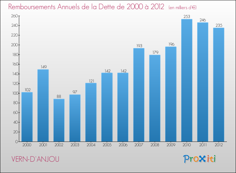 Evolution de l'annuité de la dette pour la commune de VERN-D'ANJOU de 2000 à 2012 Annuités de la dette pour VERN-D'ANJOU de 2000 à 2012
