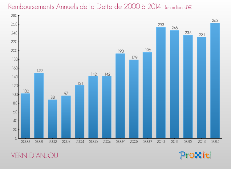 Evolution de l'annuité de la dette pour la commune de VERN-D'ANJOU de 2000 à 2014 Annuités de la dette pour VERN-D'ANJOU de 2000 à 2014