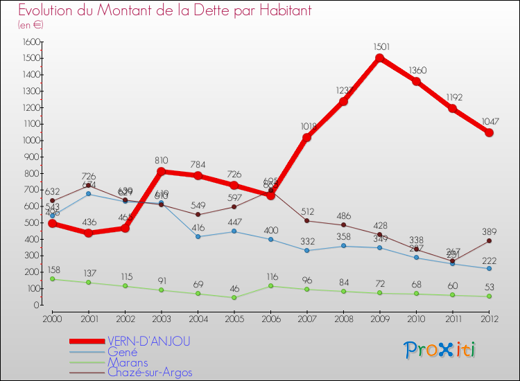 Evolution de la dette par habitant pour la commune de VERN-D'ANJOU et les communes proches de 2000 à 2012 Comparaison de la dette par habitant pour VERN-D'ANJOU et les communes voisines de 2000 à 2012