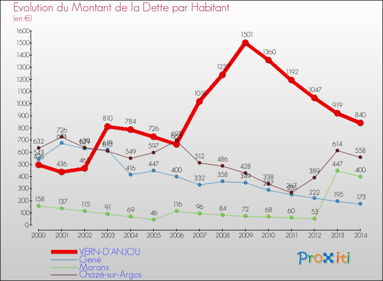 Evolution de la dette par habitant pour la commune de VERN-D'ANJOU et les communes proches de 2000 à 2014 Comparaison de la dette par habitant pour VERN-D'ANJOU et les communes voisines de 2000 à 2014