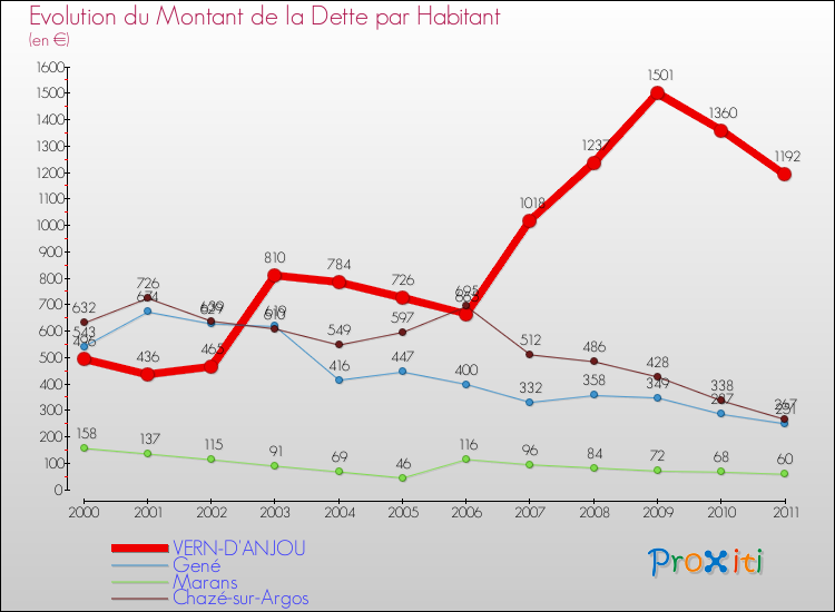 Evolution de la dette par habitant pour la commune de VERN-D'ANJOU et les communes proches Comparaison de la dette par habitant pour VERN-D'ANJOU et les communes voisines
