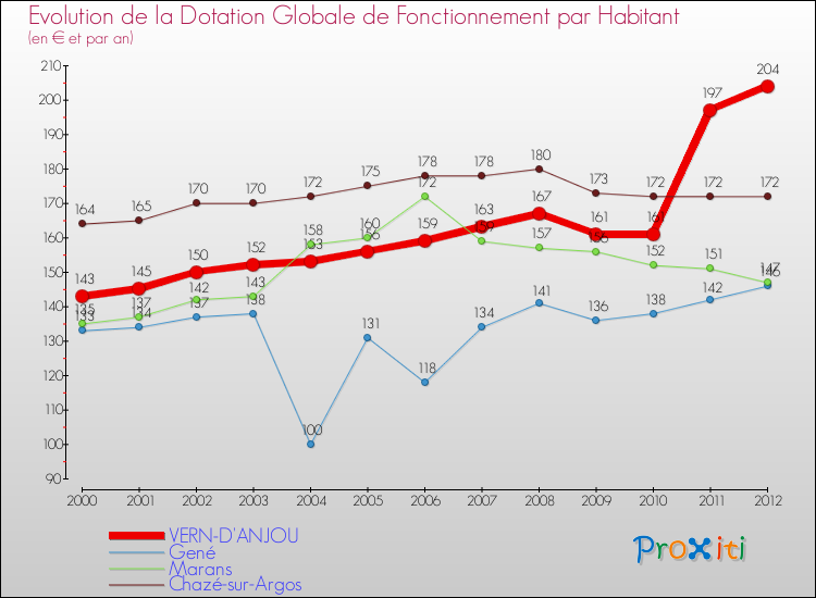 Evolution et montant de la dotation globale de fonctionnement par Habitant pour VERN-D'ANJOU et les communes proches Comparaison des dotations globales de fonctionnement par habitant pour VERN-D'ANJOU et les communes voisines