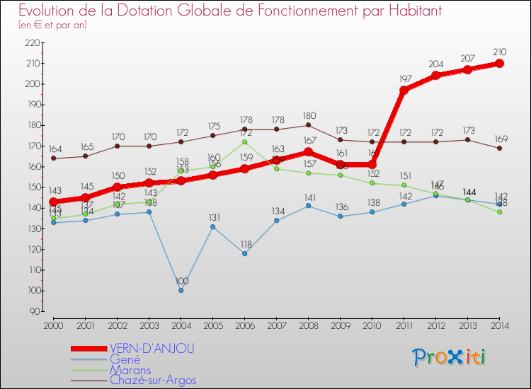 Evolution et montant de la dotation globale de fonctionnement par Habitant pour VERN-D'ANJOU et les communes proches de 2000 à 2014. Comparaison des dotations globales de fonctionnement par habitant pour VERN-D'ANJOU et les communes voisines de 2000 à 2014.