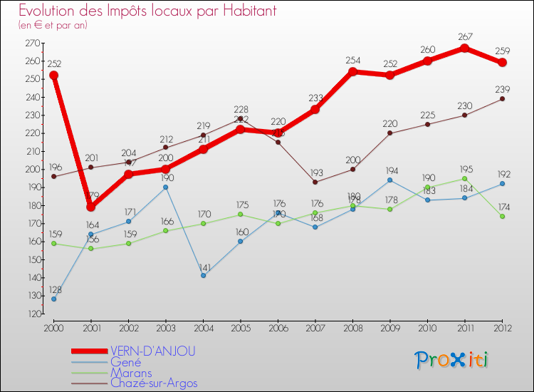 Evolution et montant des impôts locaux par Habitant pour VERN-D'ANJOU et les communes proches Comparaison des impôts locaux par habitant pour VERN-D'ANJOU et les communes voisines