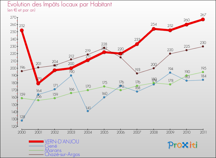 Evolution et montant des impôts locaux par Habitant pour VERN-D'ANJOU et les communes proches Comparaison des impôts locaux par habitant pour VERN-D'ANJOU et les communes voisines