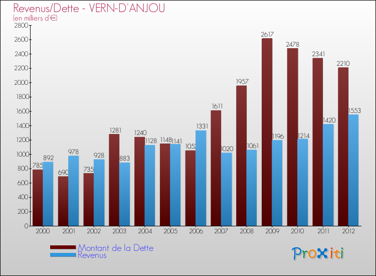 Evolution comparée de la dette et des revenus pour la commune de VERN-D'ANJOU de 2000 à 2012 Comparaison de la dette et des revenus pour VERN-D'ANJOU de 2000 à 2012