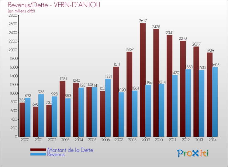 Evolution comparée de la dette et des revenus pour la commune de VERN-D'ANJOU de 2000 à 2014 Comparaison de la dette et des revenus pour VERN-D'ANJOU de 2000 à 2014