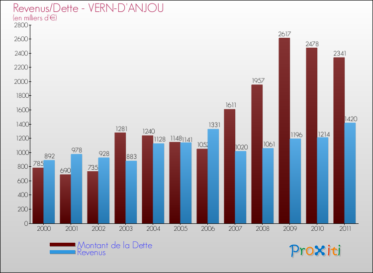 Evolution comparée de la dette et des revenus pour la commune de VERN-D'ANJOU de 2000 à 2011 Comparaison de la dette et des revenus pour VERN-D'ANJOU de 2000 à 2011