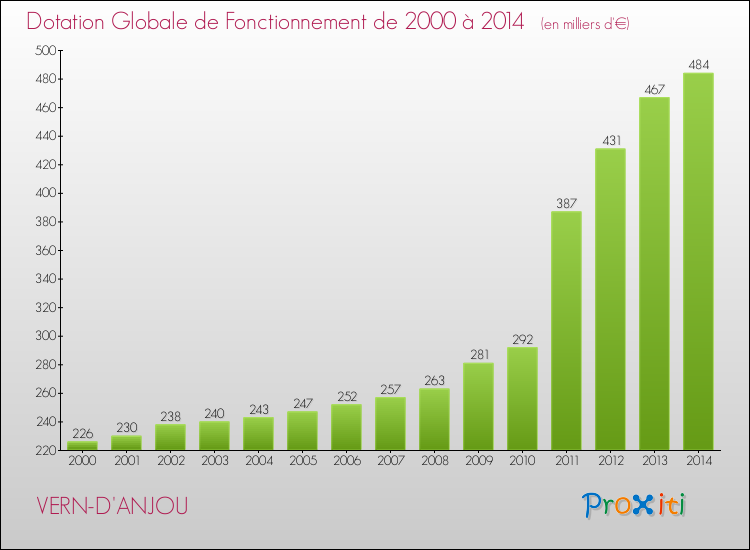 Evolution du montant de la Dotation Globale de Fonctionnement pour la commune de VERN-D'ANJOU de 2000 à 2014 Evolution du montant de la Dotation Globale de Fonctionnement pour VERN-D'ANJOU de 2000 à 2014