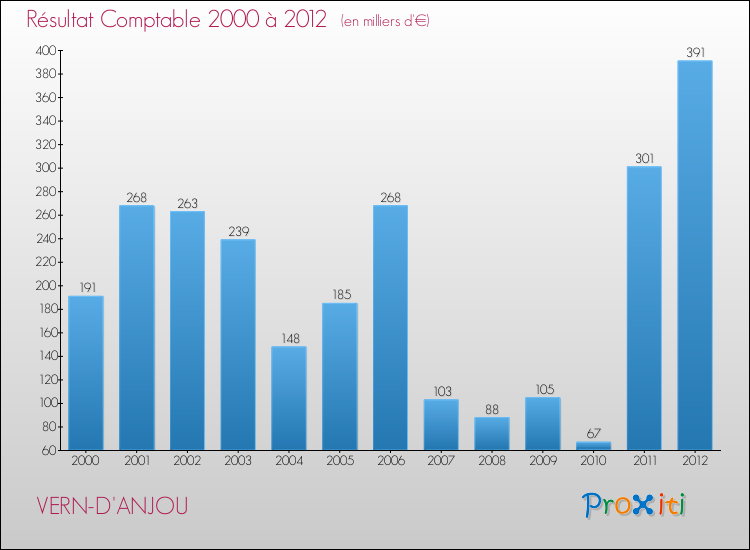 Evolution du résultat comptable pour la commune de VERN-D'ANJOU de 2000 à 2012 Evolution du résultat comptable pour VERN-D'ANJOU de 2000 à 2012