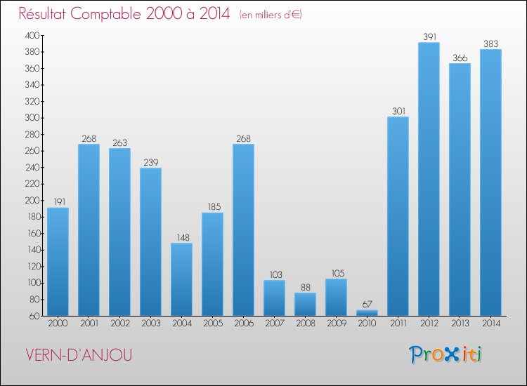 Evolution du résultat comptable pour la commune de VERN-D'ANJOU de 2000 à 2014 Evolution du résultat comptable pour VERN-D'ANJOU de 2000 à 2014