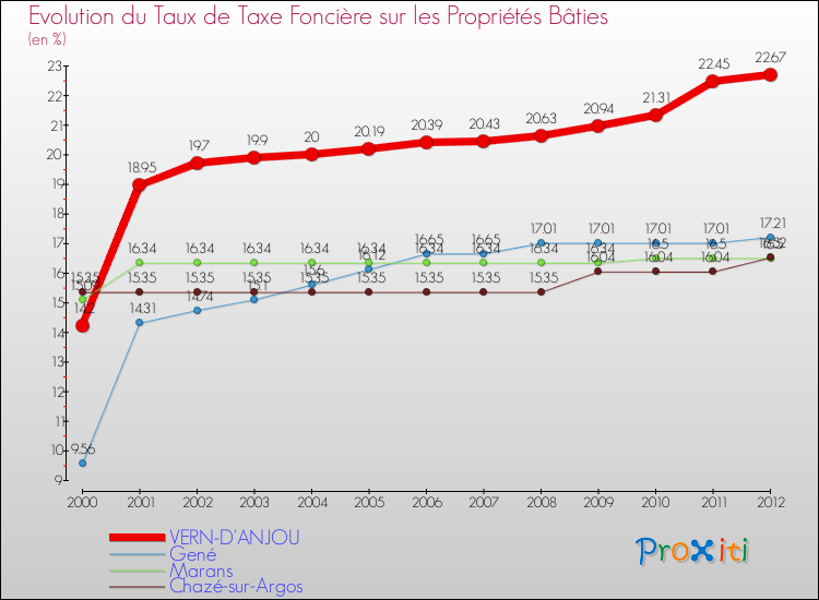 Evolution du taux de la taxe foncière sur le bati pour VERN-D'ANJOU et les communes proches de 2000 à 2012 Comparaison des taux de taxe foncière sur le bati pour VERN-D'ANJOU et les communes voisines de 2000 à 2012