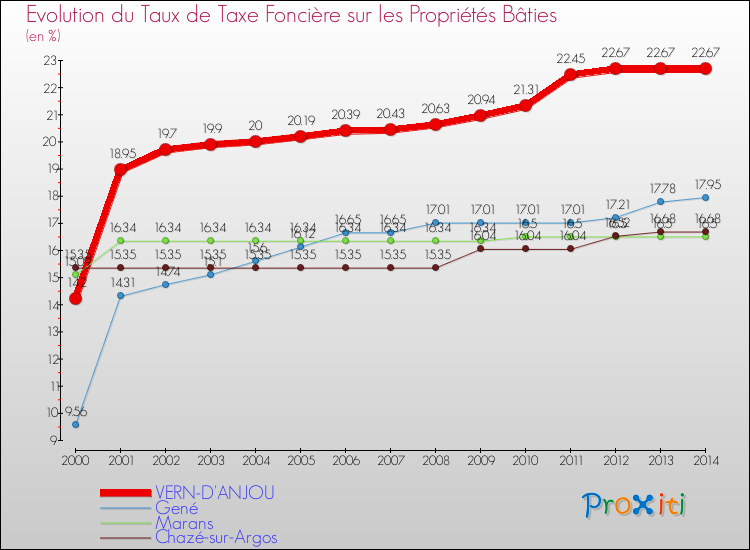 Evolution du taux de la taxe foncière sur le bati pour VERN-D'ANJOU et les communes proches de 2000 à 2014 Comparaison des taux de taxe foncière sur le bati pour VERN-D'ANJOU et les communes voisines de 2000 à 2014