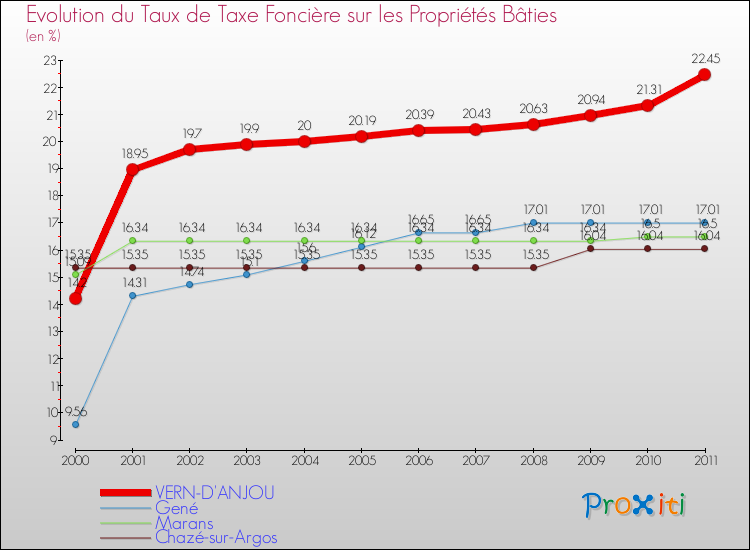 Evolution du taux de la taxe foncière sur le bati pour VERN-D'ANJOU et les communes proches Comparaison des taux de taxe foncière sur le bati pour VERN-D'ANJOU et les communes voisines