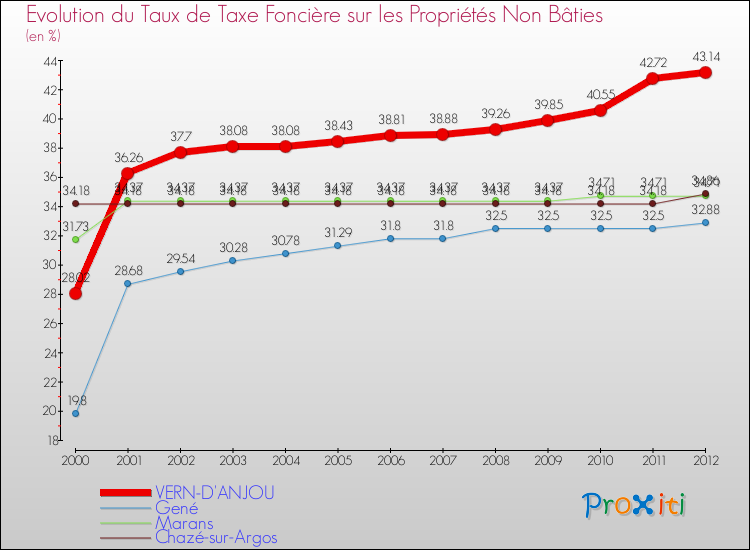 Evolution du taux de la taxe foncière sur les immeubles et terrains non batis pour VERN-D'ANJOU et les communes proches de 2000 à 2012 Comparaison des taux de la taxe foncière sur les immeubles et terrains non batis pour VERN-D'ANJOU et les communes voisines de 2000 à 2012
