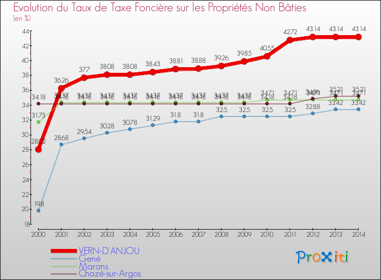 Evolution du taux de la taxe foncière sur les immeubles et terrains non batis pour VERN-D'ANJOU et les communes proches de 2000 à 2014 Comparaison des taux de la taxe foncière sur les immeubles et terrains non batis pour VERN-D'ANJOU et les communes voisines de 2000 à 2014