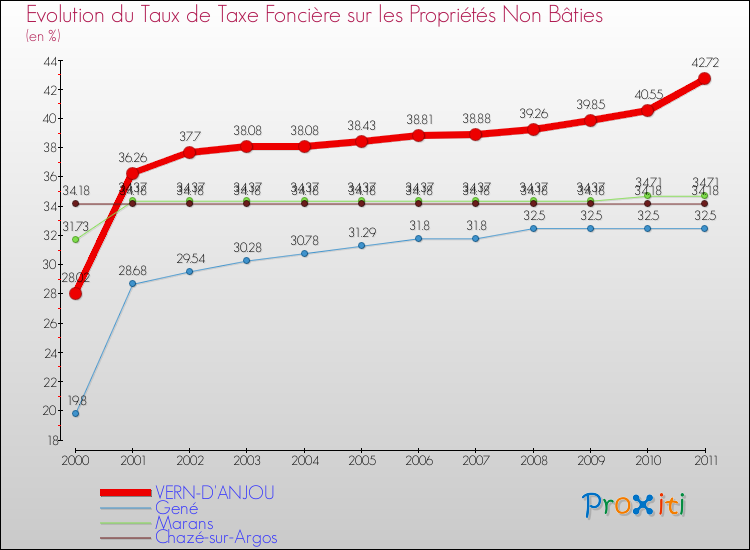 Evolution du taux de la taxe foncière sur les immeubles et terrains non batis pour VERN-D'ANJOU et les communes proches Comparaison des taux de la taxe foncière sur les immeubles et terrains non batis pour VERN-D'ANJOU et les communes voisines