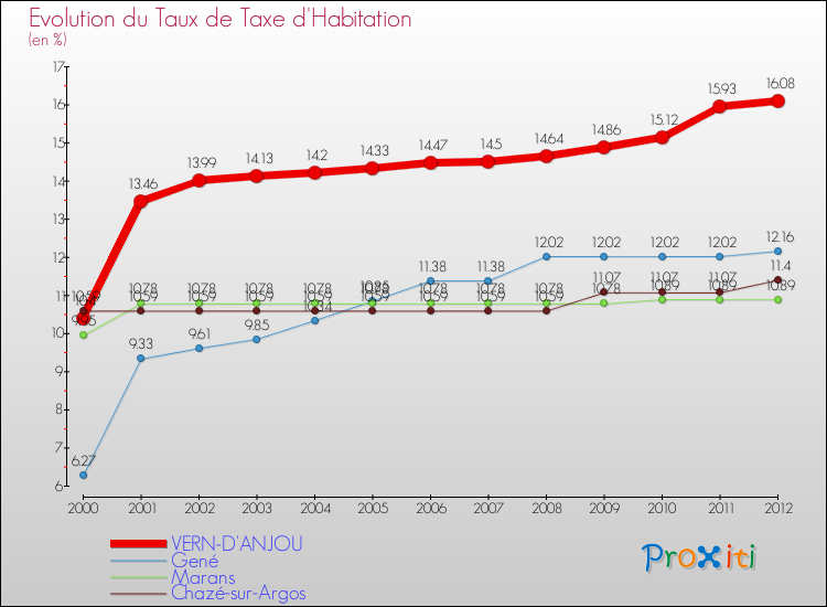 Evolution du taux de la taxe d'habitation pour VERN-D'ANJOU et les communes proches Comparaison des taux de la taxe d'habitation pour VERN-D'ANJOU et les communes voisines