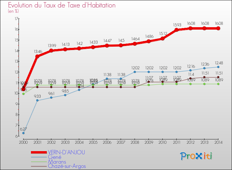Evolution du taux de la taxe d'habitation pour VERN-D'ANJOU et les communes proches de 2000 à 2014 Comparaison des taux de la taxe d'habitation pour VERN-D'ANJOU et les communes voisines de 2000 à 2014