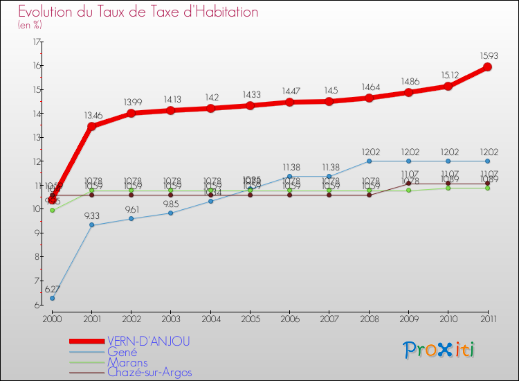 Evolution du taux de la taxe d'habitation pour VERN-D'ANJOU et les communes proches Comparaison des taux de la taxe d'habitation pour VERN-D'ANJOU et les communes voisines