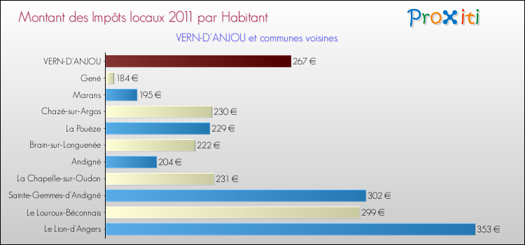 Montant des impôts locaux par Habitant pour VERN-D'ANJOU et les communes proches Comparaison des impôts locaux par habitant pour VERN-D'ANJOU et les communes voisines