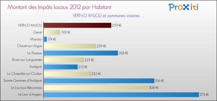 Montant des impôts locaux par Habitant pour VERN-D'ANJOU et les communes proches Comparaison des impôts locaux par habitant pour VERN-D'ANJOU et les communes voisines