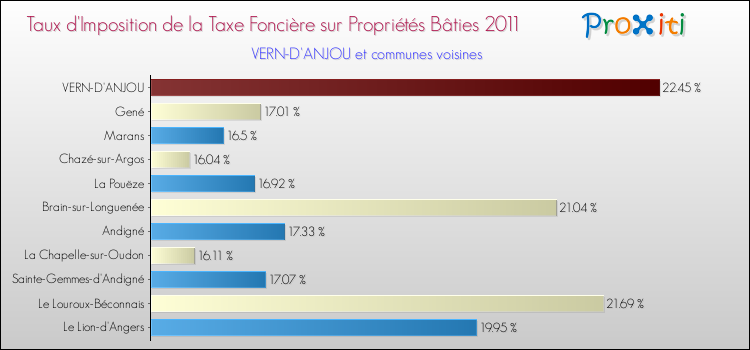 Taux d'imposition de la taxe foncière sur le bati 2011 pour VERN-D'ANJOU et les communes proches Comparaison des taux d'imposition de la taxe foncière sur le bati 2011 pour VERN-D'ANJOU et les communes voisines